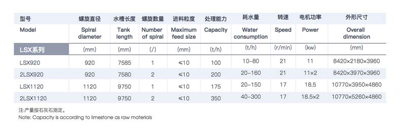 LSX Series Spiral Sand Washers